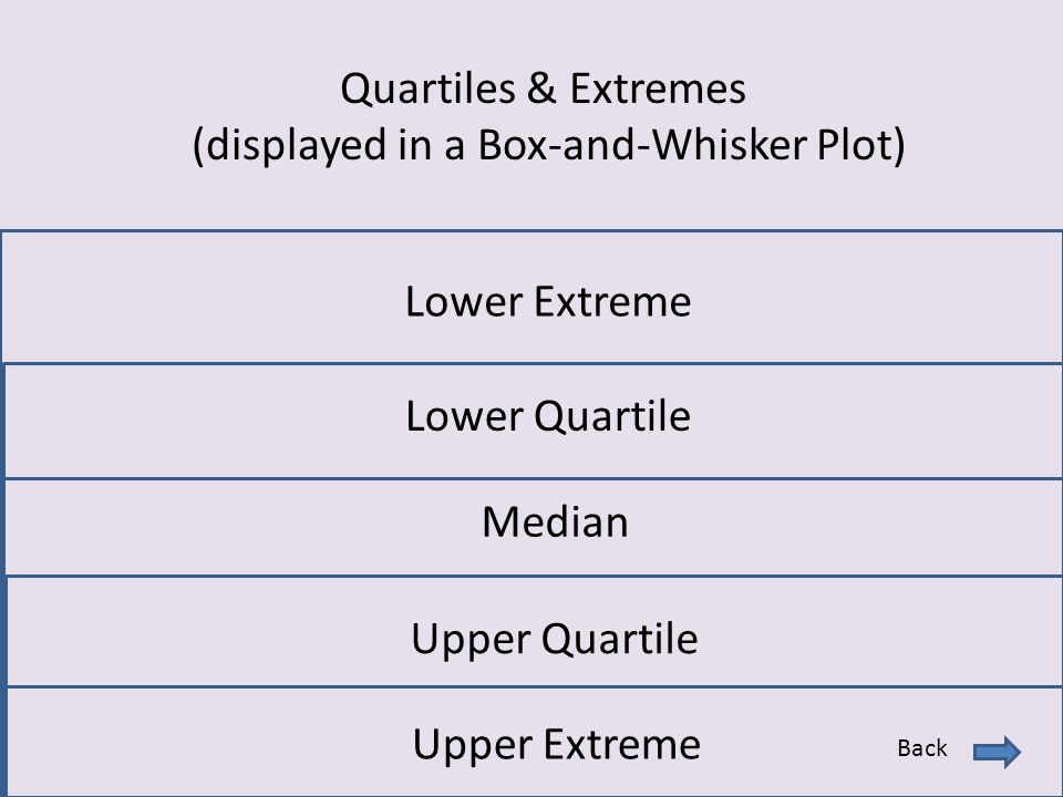 Quartiles & Extremes (displayed in a Box-and-Whisker Plot) Lower Extreme Lower Quartile Median Upper Quartile Upper Extreme Back