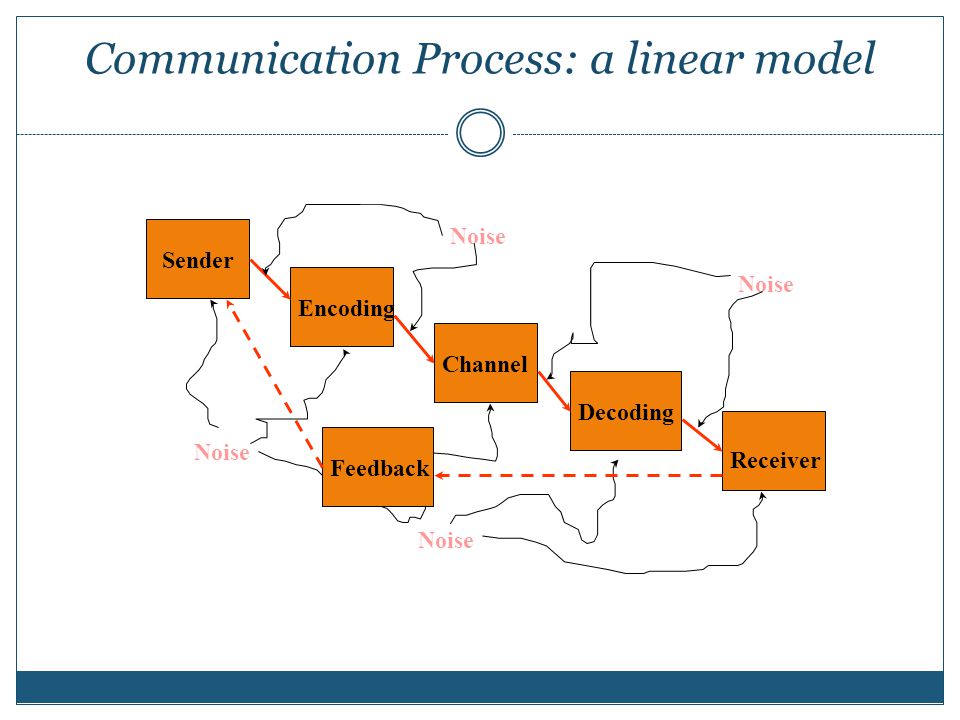 Communication Process: a linear model Sender Encoding Channel Decoding Receiver Noise Feedback