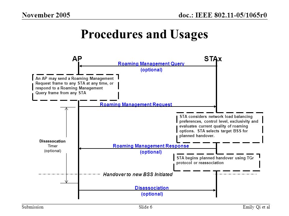 doc.: IEEE /1065r0 Submission November 2005 Emily Qi et alSlide 6 Procedures and Usages APSTAx Roaming Management Query (optional) An AP may send a Roaming Management Request frame to any STA at any time, or respond to a Roaming Management Query frame from any STA Roaming Management Response (optional) Roaming Management Request Handover to new BSS Initiated Disassocation Timer (optional) STA considers network load balancing preferences, control level, exclusivity and evaluates current quality of roaming options.