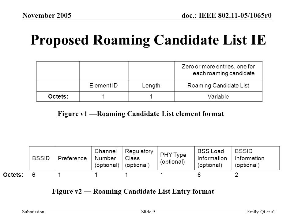 doc.: IEEE /1065r0 Submission November 2005 Emily Qi et alSlide 9 Proposed Roaming Candidate List IE Zero or more entries, one for each roaming candidate Element IDLengthRoaming Candidate List Octets:11Variable BSSIDPreference Channel Number (optional) Regulatory Class (optional) PHY Type (optional) BSS Load Information (optional) BSSID Information (optional) Octets: Figure v1 —Roaming Candidate List element format Figure v2 — Roaming Candidate List Entry format