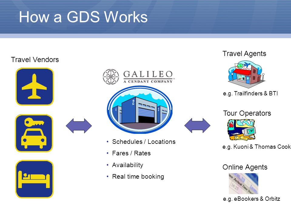 How a GDS Works Schedules / Locations Fares / Rates Availability Real time booking Travel Agents Tour Operators Online Agents Travel Vendors e.g.