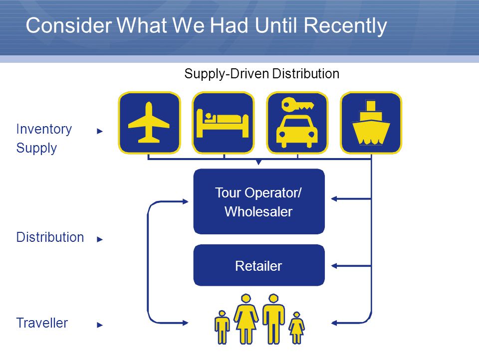 Consider What We Had Until Recently Supply-Driven Distribution Inventory Supply Distribution Traveller Tour Operator/ Wholesaler Retailer