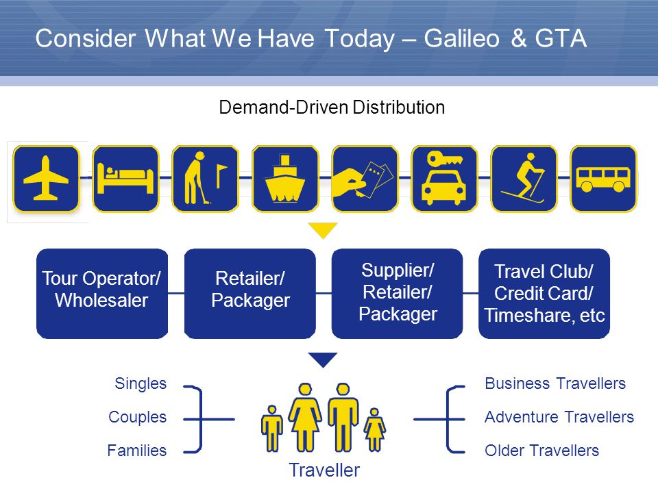 Consider What We Have Today – Galileo & GTA Demand-Driven Distribution Tour Operator/ Wholesaler Singles Couples Families Retailer/ Packager Supplier/ Retailer/ Packager Travel Club/ Credit Card/ Timeshare, etc Traveller Business Travellers Adventure Travellers Older Travellers