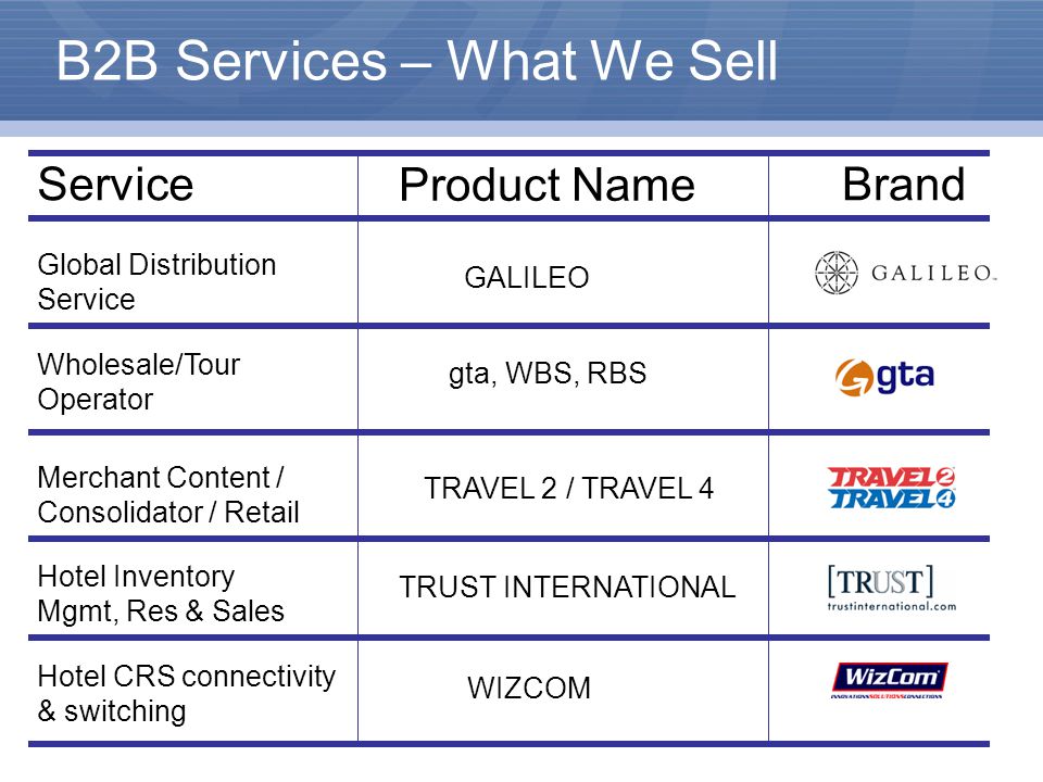 B2B Services – What We Sell ServiceBrand Product Name Global Distribution Service GALILEO Wholesale/Tour Operator gta, WBS, RBS Merchant Content / Consolidator / Retail TRAVEL 2 / TRAVEL 4 Hotel Inventory Mgmt, Res & Sales TRUST INTERNATIONAL Hotel CRS connectivity & switching WIZCOM