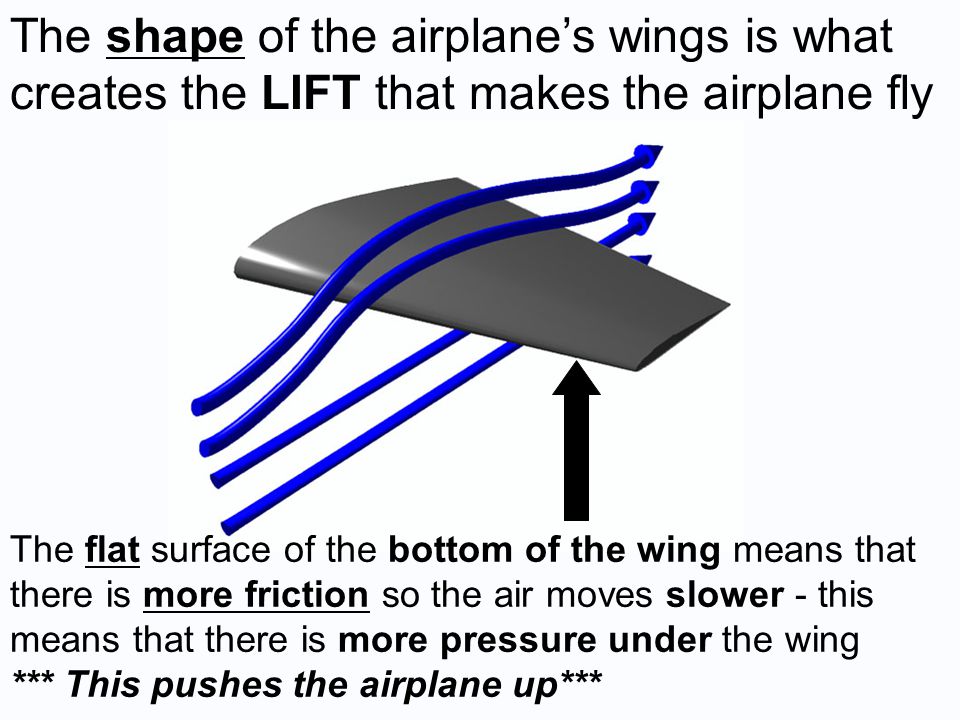 The shape of the airplane’s wings is what creates the LIFT that makes the airplane fly The flat surface of the bottom of the wing means that there is more friction so the air moves slower - this means that there is more pressure under the wing *** This pushes the airplane up***