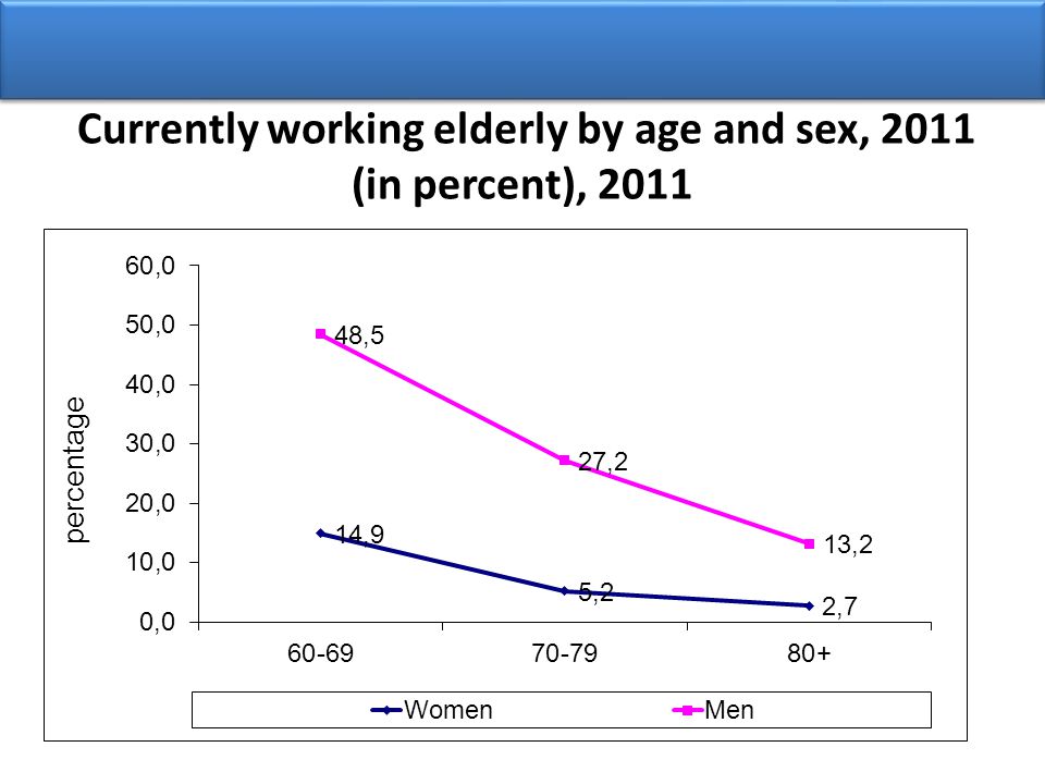 Currently working elderly by age and sex, 2011 (in percent), 2011