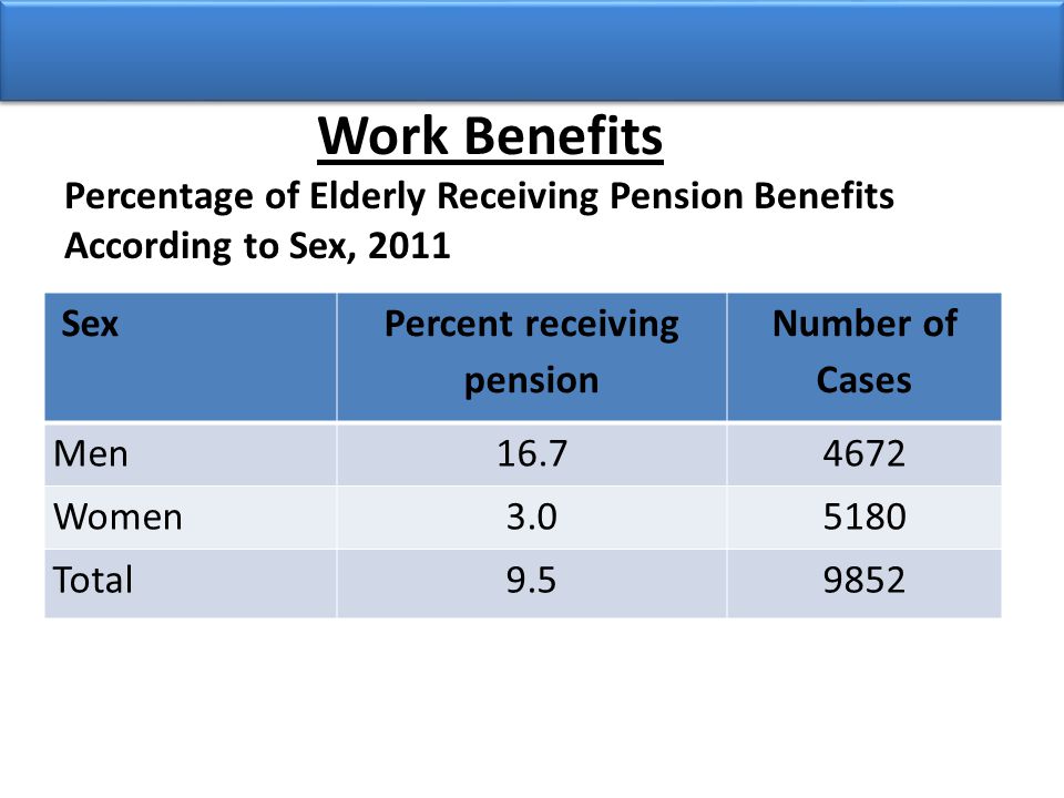 Work Benefits Percentage of Elderly Receiving Pension Benefits According to Sex, 2011 Sex Percent receiving pension Number of Cases Men Women Total