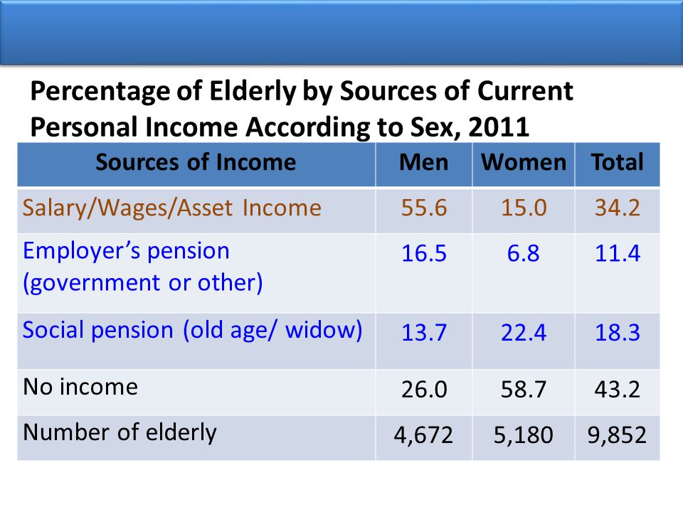 Percentage of Elderly by Sources of Current Personal Income According to Sex, 2011 Sources of IncomeMenWomenTotal Salary/Wages/Asset Income Employer’s pension (government or other) Social pension (old age/ widow) No income Number of elderly 4,6725,1809,852