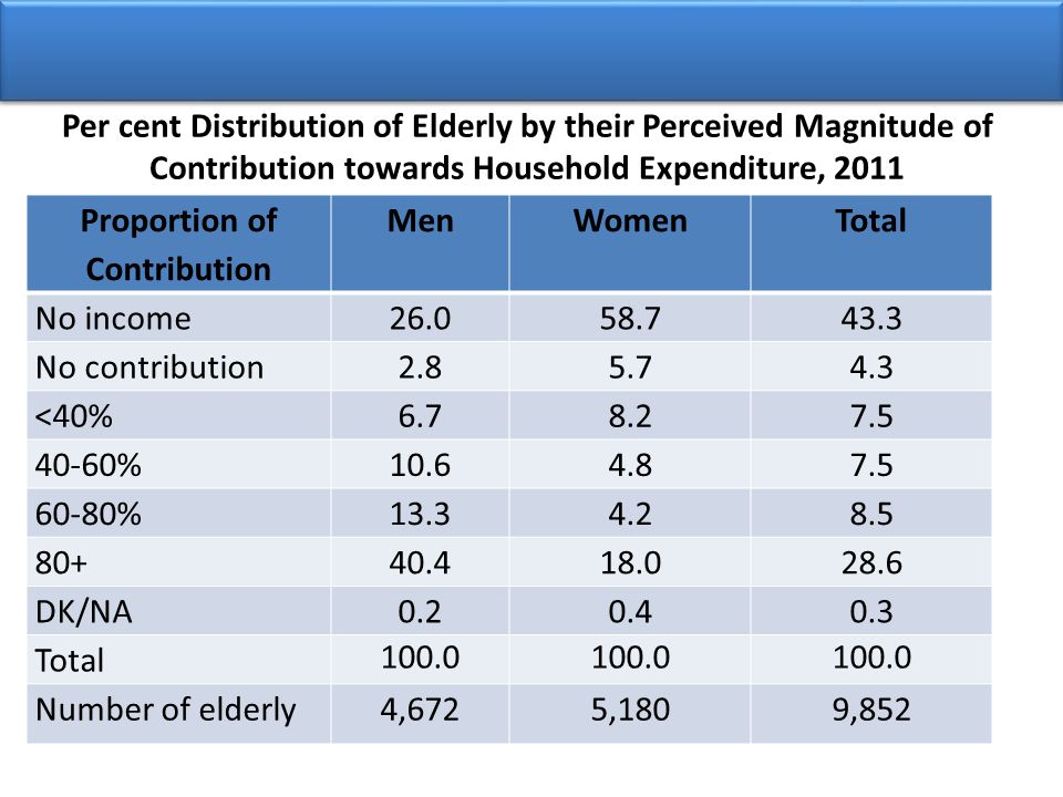 Per cent Distribution of Elderly by their Perceived Magnitude of Contribution towards Household Expenditure, 2011 Proportion of Contribution MenWomenTotal No income No contribution <40% % % DK/NA Total Number of elderly4,6725,1809,852