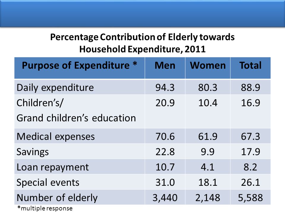 Percentage Contribution of Elderly towards Household Expenditure, 2011 Purpose of Expenditure *MenWomenTotal Daily expenditure Children’s/ Grand children’s education Medical expenses Savings Loan repayment Special events Number of elderly3,4402,1485,588 *multiple response