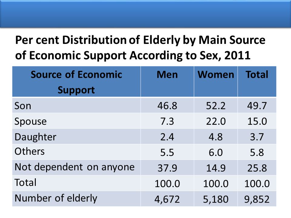 Per cent Distribution of Elderly by Main Source of Economic Support According to Sex, 2011 Source of Economic Support MenWomenTotal Son Spouse Daughter Others Not dependent on anyone Total Number of elderly 4,6725,1809,852