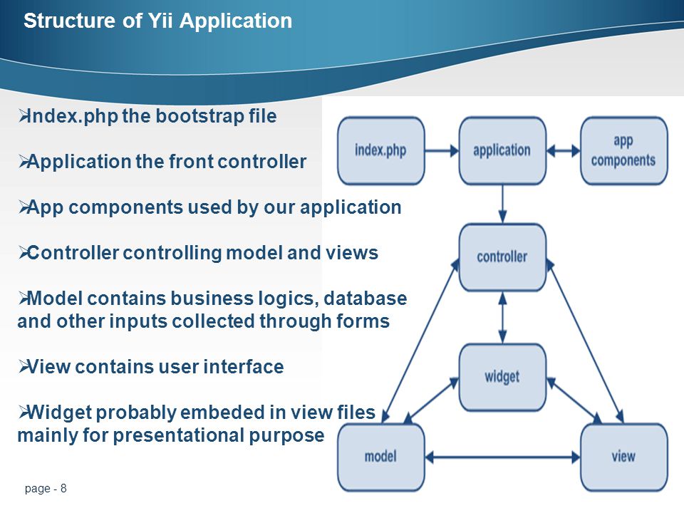 page - 8 Structure of Yii Application  Index.php the bootstrap file  Application the front controller  App components used by our application  Controller controlling model and views  Model contains business logics, database and other inputs collected through forms  View contains user interface  Widget probably embeded in view files mainly for presentational purpose