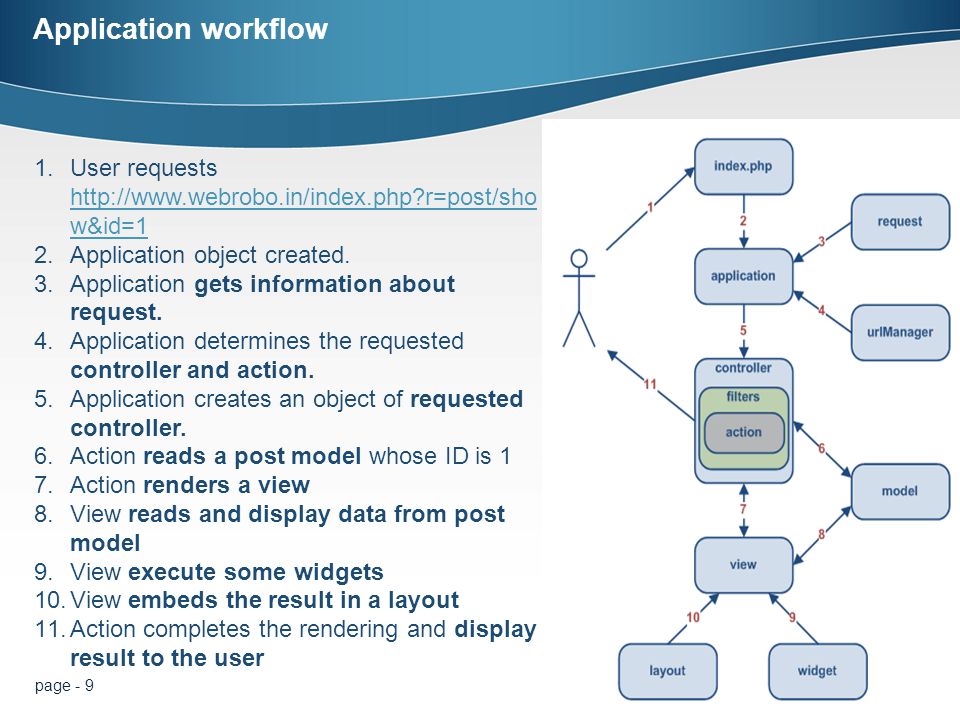 page - 9 Application workflow 1.User requests   r=post/sho w&id=1   r=post/sho w&id=1 2.Application object created.