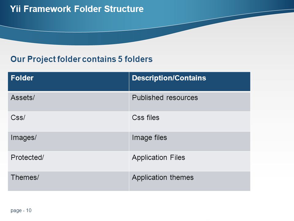page - 10 Yii Framework Folder Structure FolderDescription/Contains Assets/Published resources Css/Css files Images/Image files Protected/Application Files Themes/Application themes Our Project folder contains 5 folders