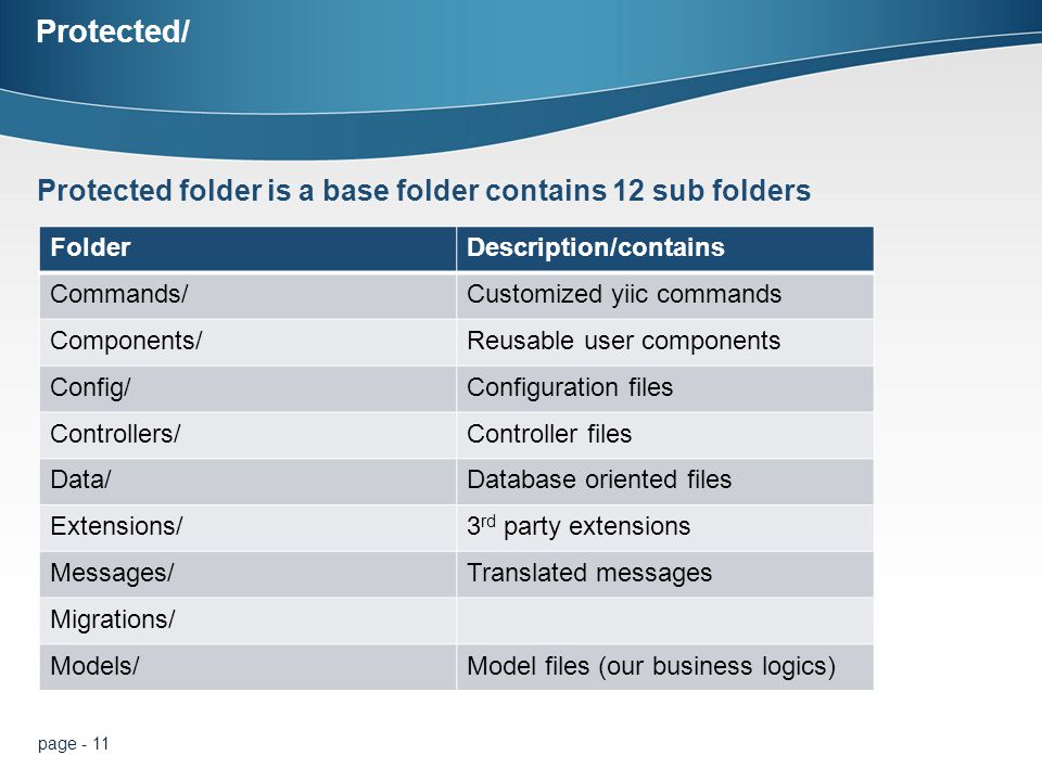 page - 11 Protected/ Protected folder is a base folder contains 12 sub folders FolderDescription/contains Commands/Customized yiic commands Components/Reusable user components Config/Configuration files Controllers/Controller files Data/Database oriented files Extensions/3 rd party extensions Messages/Translated messages Migrations/ Models/Model files (our business logics)