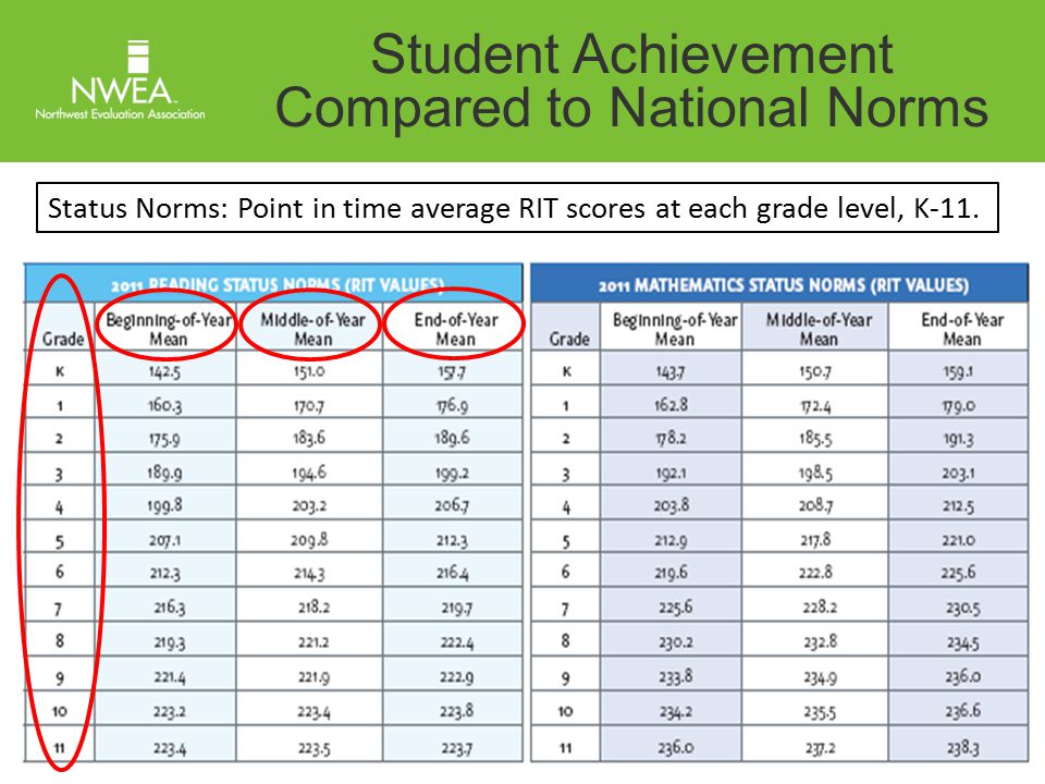 Nwea Grade Level Norms Chart