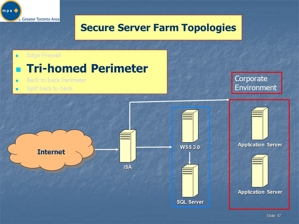 Slide 17 Secure Server Farm Topologies Edge Firewall Tri-homed Perimeter Back to back Perimeter Split back to back WSS 3.0 Application Server SQL Server Application Server ISA Internet Corporate Environment