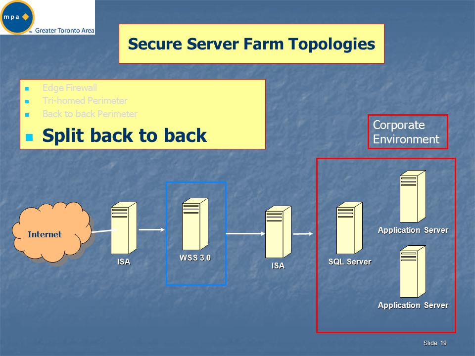Slide 19 Secure Server Farm Topologies Edge Firewall Tri-homed Perimeter Back to back Perimeter Split back to back WSS 3.0 Application Server SQL Server Application Server ISA Internet Corporate Environment ISA