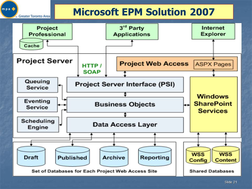 Slide 21 Microsoft EPM Solution 2007