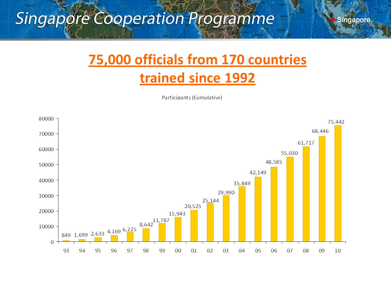 75,000 officials from 170 countries trained since 1992