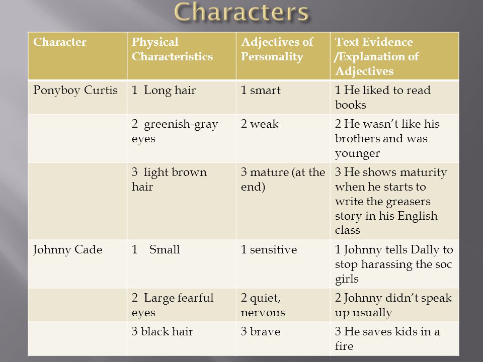 CharacterPhysical Characteristics Adjectives of Personality Text Evidence /Explanation of Adjectives Ponyboy Curtis1 Long hair1 smart1 He liked to read books 2 greenish-gray eyes 2 weak2 He wasn’t like his brothers and was younger 3 light brown hair 3 mature (at the end) 3 He shows maturity when he starts to write the greasers story in his English class Johnny Cade1Small1 sensitive1 Johnny tells Dally to stop harassing the soc girls 2 Large fearful eyes 2 quiet, nervous 2 Johnny didn’t speak up usually 3 black hair3 brave3 He saves kids in a fire