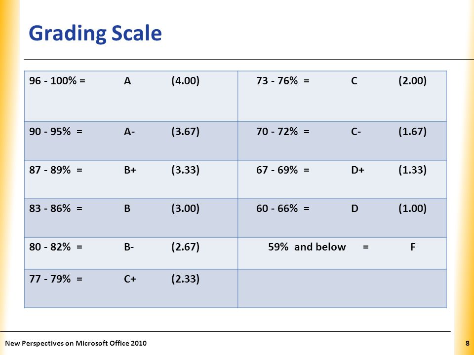 XP Grading Scale New Perspectives on Microsoft Office % =A(4.00) %=C(2.00) %=A-(3.67) %=C-(1.67) %=B+(3.33) %=D+(1.33) %=B(3.00) %=D(1.00) %=B-(2.67)59% and below=F %=C+(2.33)