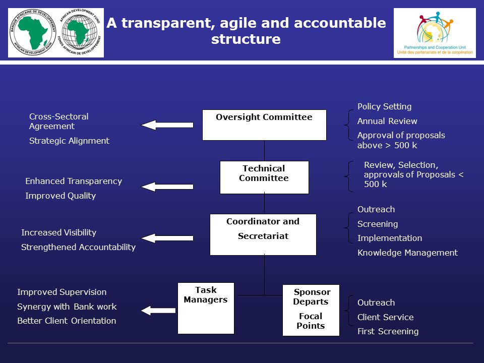 A transparent, agile and accountable structure Oversight Committee Technical Committee Coordinator and Secretariat Task Managers Sponsor Departs Focal Points Policy Setting Annual Review Approval of proposals above > 500 k Outreach Screening Implementation Knowledge Management Outreach Client Service First Screening Cross-Sectoral Agreement Strategic Alignment Enhanced Transparency Improved Quality Increased Visibility Strengthened Accountability Improved Supervision Synergy with Bank work Better Client Orientation Review, Selection, approvals of Proposals < 500 k