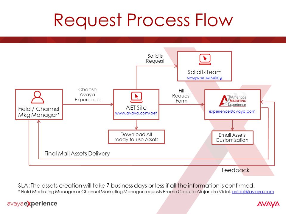 Request Process Flow Field / Channel Mkg Manager* AET Site   Choose Avaya Experience Fill Request Form  Assets Customization Solicits Request Final Mail Assets Delivery Feedback Solicits Team avaya-emarketing SLA: The assets creation will take 7 business days or less if all the information is confirmed.