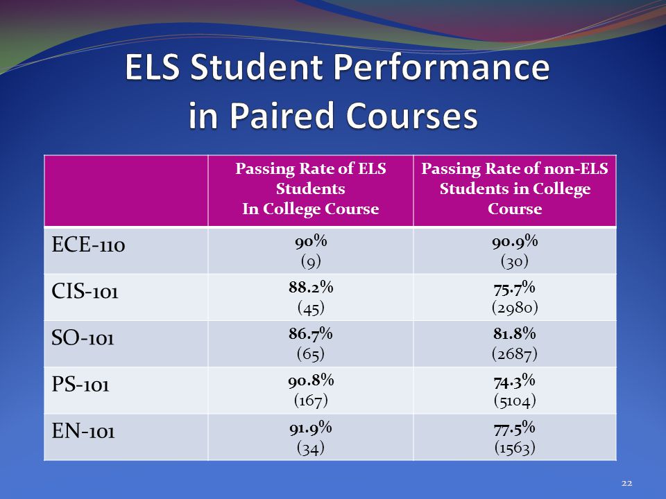 Passing Rate of ELS Students In College Course Passing Rate of non-ELS Students in College Course ECE % (9) 90.9% (30) CIS % (45) 75.7% (2980) SO % (65) 81.8% (2687) PS % (167) 74.3% (5104) EN % (34) 77.5% (1563) 22