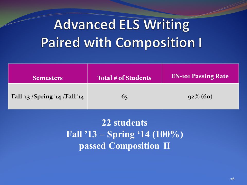 SemestersTotal # of Students EN-101 Passing Rate Fall ‘13 /Spring ‘14 /Fall ‘146592% (60) 22 students Fall ’13 – Spring ‘14 (100%) passed Composition II 26