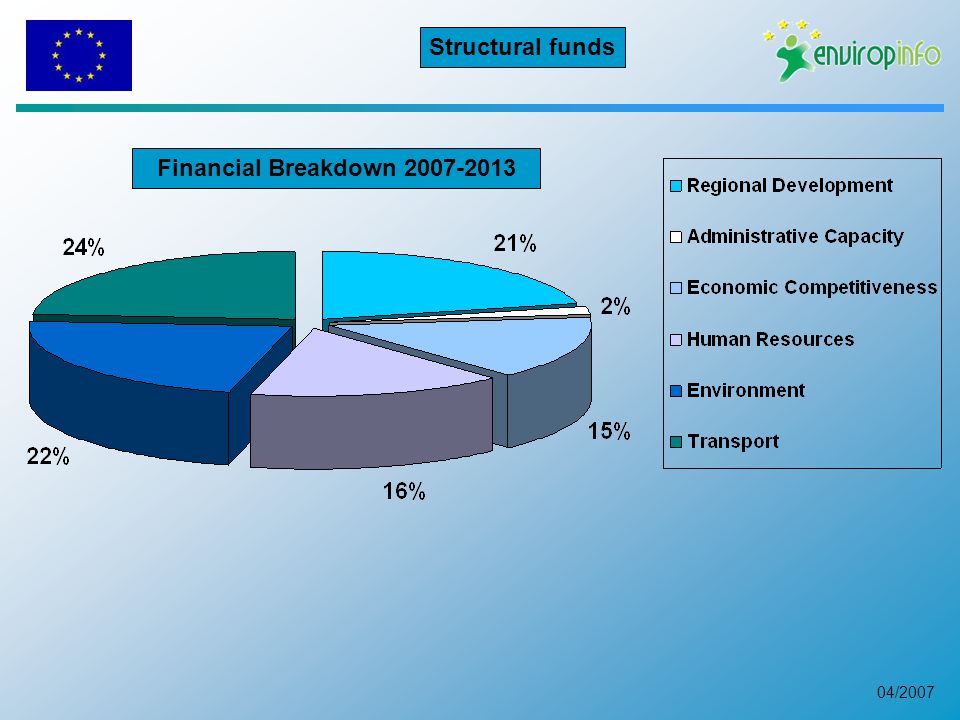 04/2007 Financial Breakdown Structural funds