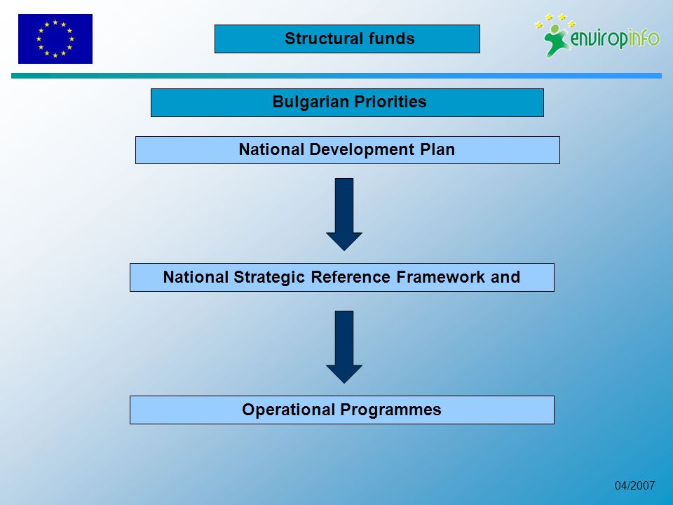 04/2007 Bulgarian Priorities National Strategic Reference Framework and Operational Programmes National Development Plan Structural funds