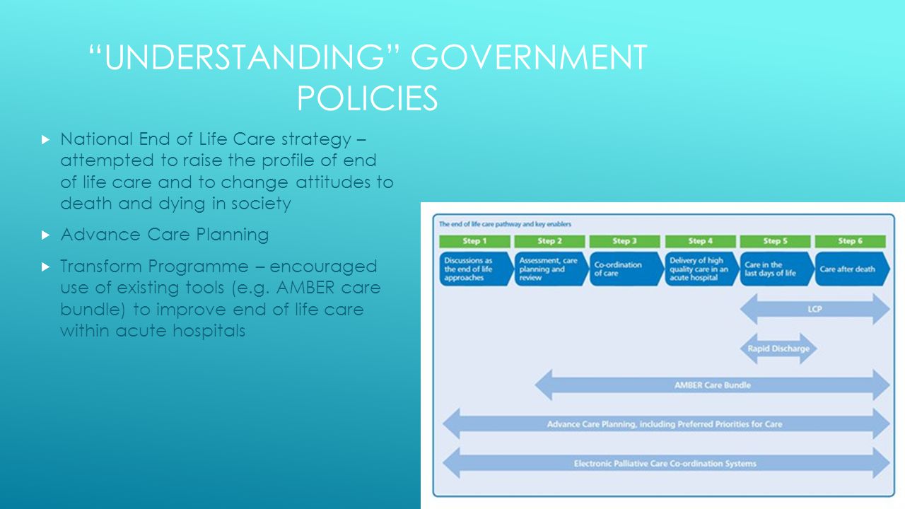 UNDERSTANDING GOVERNMENT POLICIES  National End of Life Care strategy – attempted to raise the profile of end of life care and to change attitudes to death and dying in society  Advance Care Planning  Transform Programme – encouraged use of existing tools (e.g.