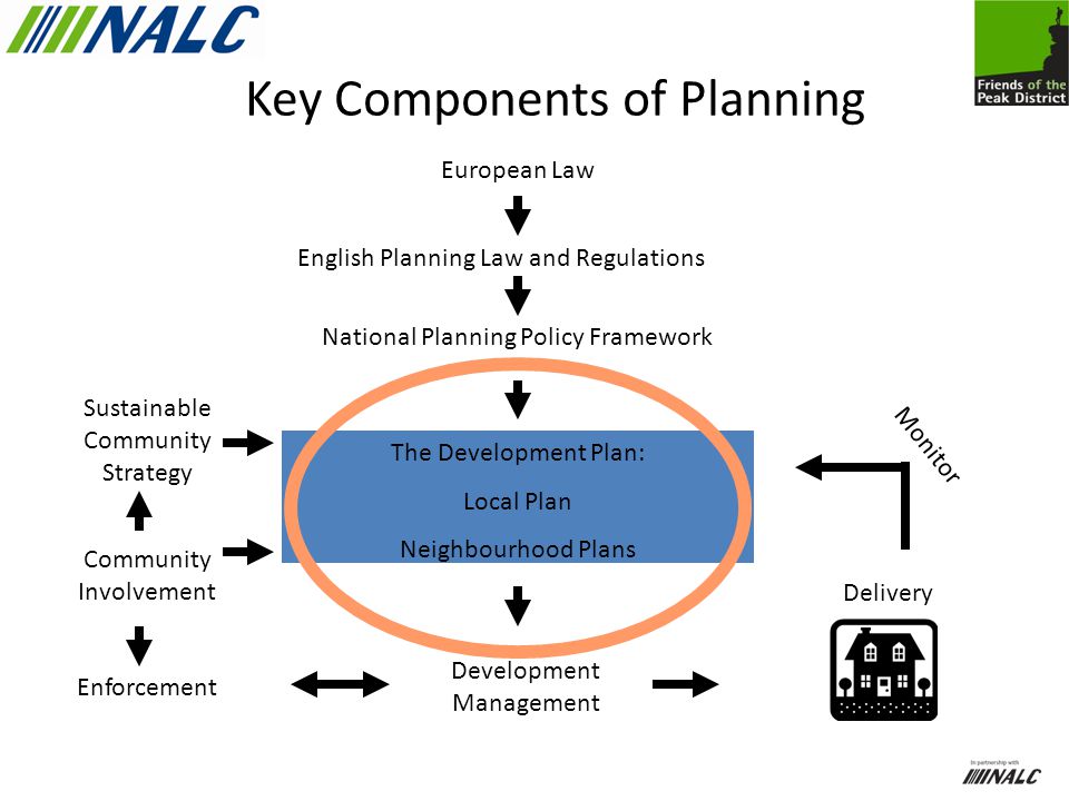 Key Components of Planning European Law English Planning Law and Regulations National Planning Policy Framework The Development Plan: Local Plan Neighbourhood Plans Sustainable Community Strategy Community Involvement Enforcement Development Management Delivery Monitor