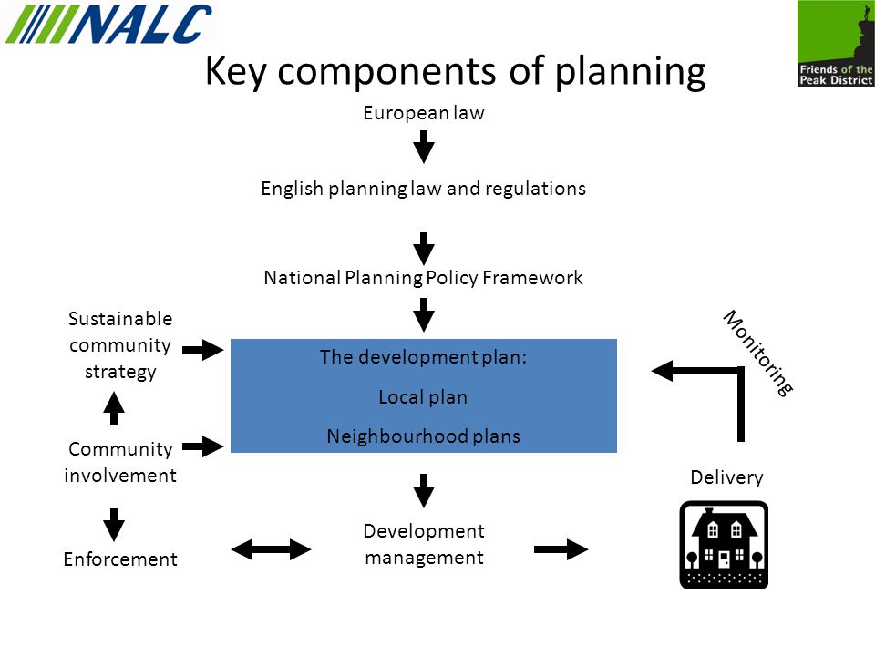 Key components of planning European law English planning law and regulations National Planning Policy Framework The development plan: Local plan Neighbourhood plans Sustainable community strategy Community involvement Enforcement Development management Delivery Monitoring