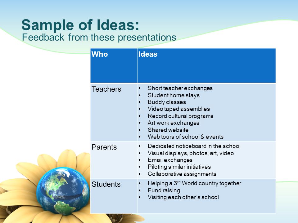 Sample of Ideas: WhoIdeas Teachers Short teacher exchanges Student home stays Buddy classes Video taped assemblies Record cultural programs Art work exchanges Shared website Web tours of school & events Parents Dedicated noticeboard in the school Visual displays, photos, art, video  exchanges Piloting similar initiatives Collaborative assignments Students Helping a 3 rd World country together Fund raising Visiting each other’s school Feedback from these presentations