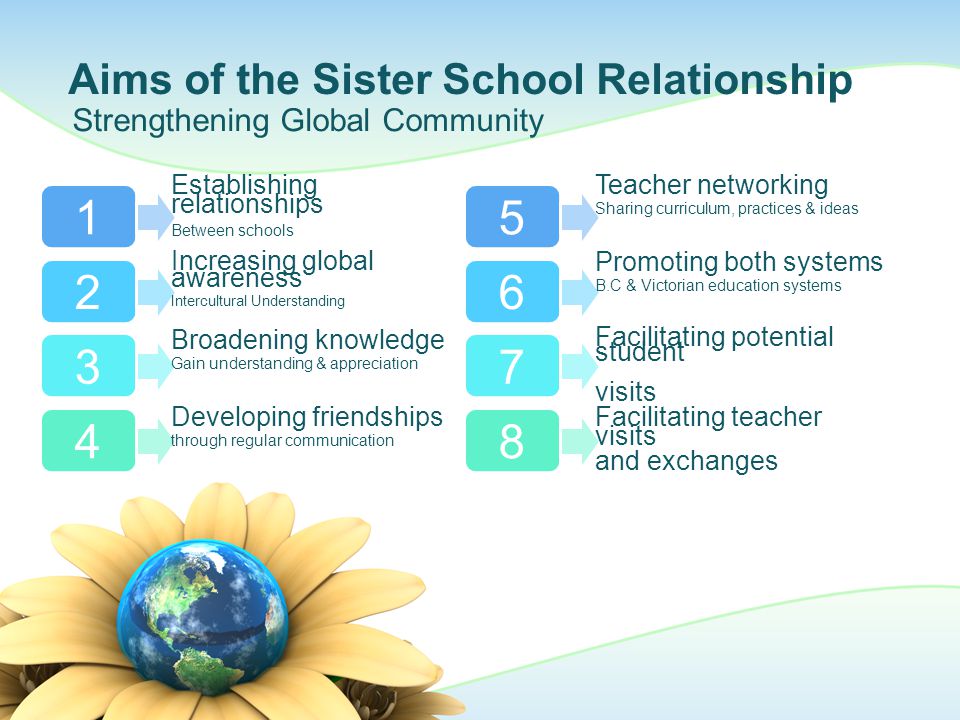 Aims of the Sister School Relationship Strengthening Global Community Establishing relationships Between schools Increasing global awareness Intercultural Understanding Broadening knowledge Gain understanding & appreciation Developing friendships through regular communication Teacher networking Sharing curriculum, practices & ideas Promoting both systems B.C & Victorian education systems Facilitating potential student visits Facilitating teacher visits and exchanges