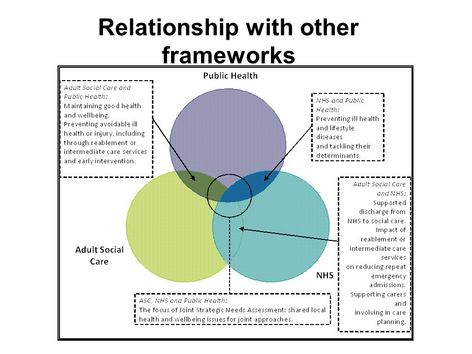 Relationship with other frameworks