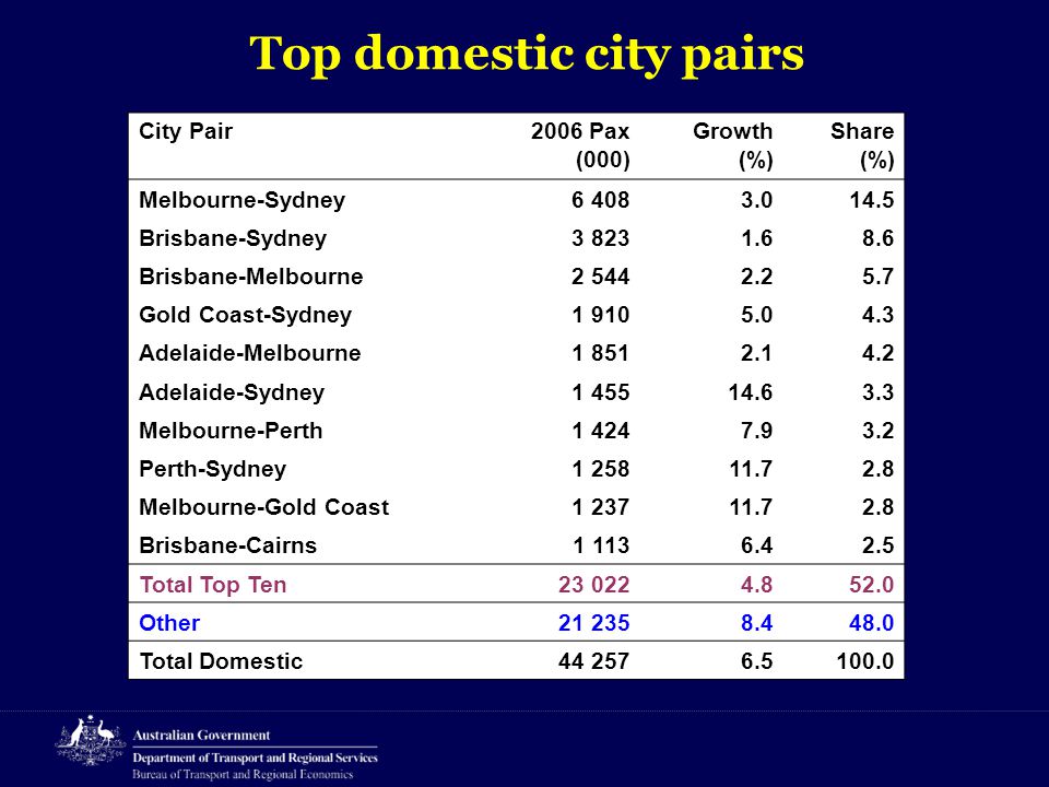 Top domestic city pairs City Pair2006 Pax (000) Growth (%) Share (%) Melbourne-Sydney Brisbane-Sydney Brisbane-Melbourne Gold Coast-Sydney Adelaide-Melbourne Adelaide-Sydney Melbourne-Perth Perth-Sydney Melbourne-Gold Coast Brisbane-Cairns Total Top Ten Other Total Domestic