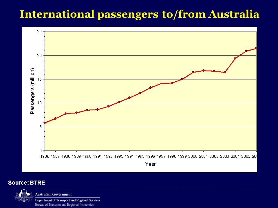 International passengers to/from Australia Source: BTRE