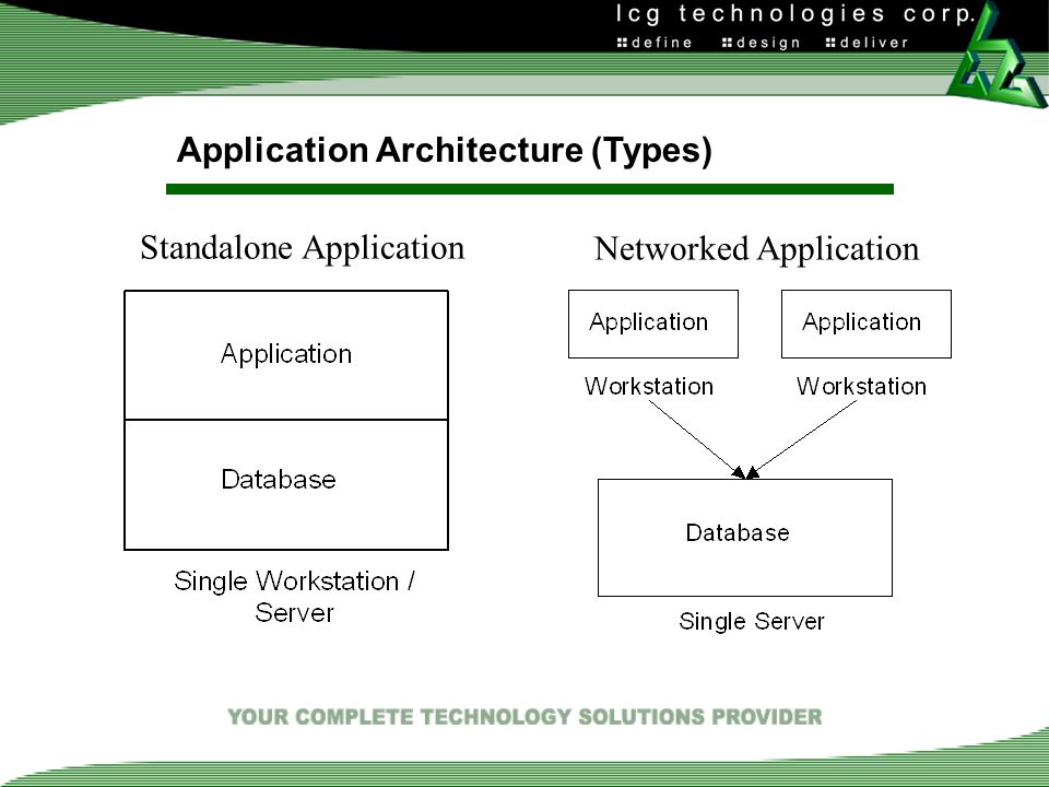 Application Architecture (Types) Standalone Application Networked Application