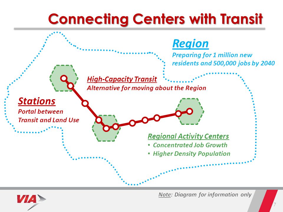 7 Connecting Centers with Transit Region Preparing for 1 million new residents and 500,000 jobs by 2040 Regional Activity Centers Concentrated Job Growth Higher Density Population High-Capacity Transit Alternative for moving about the Region Stations Portal between Transit and Land Use