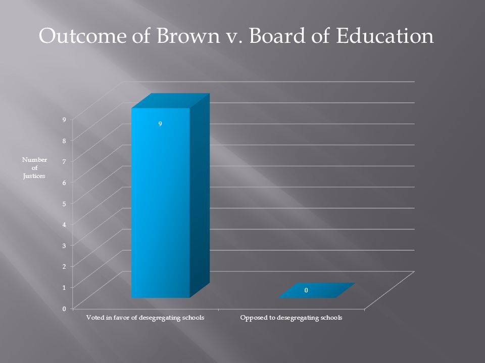 Number of Justices Outcome of Brown v. Board of Education