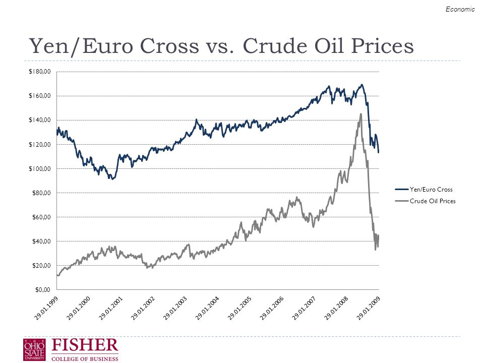 Yen/Euro Cross vs. Crude Oil Prices Economic Crude Oil Prices Yen/Euro Cross