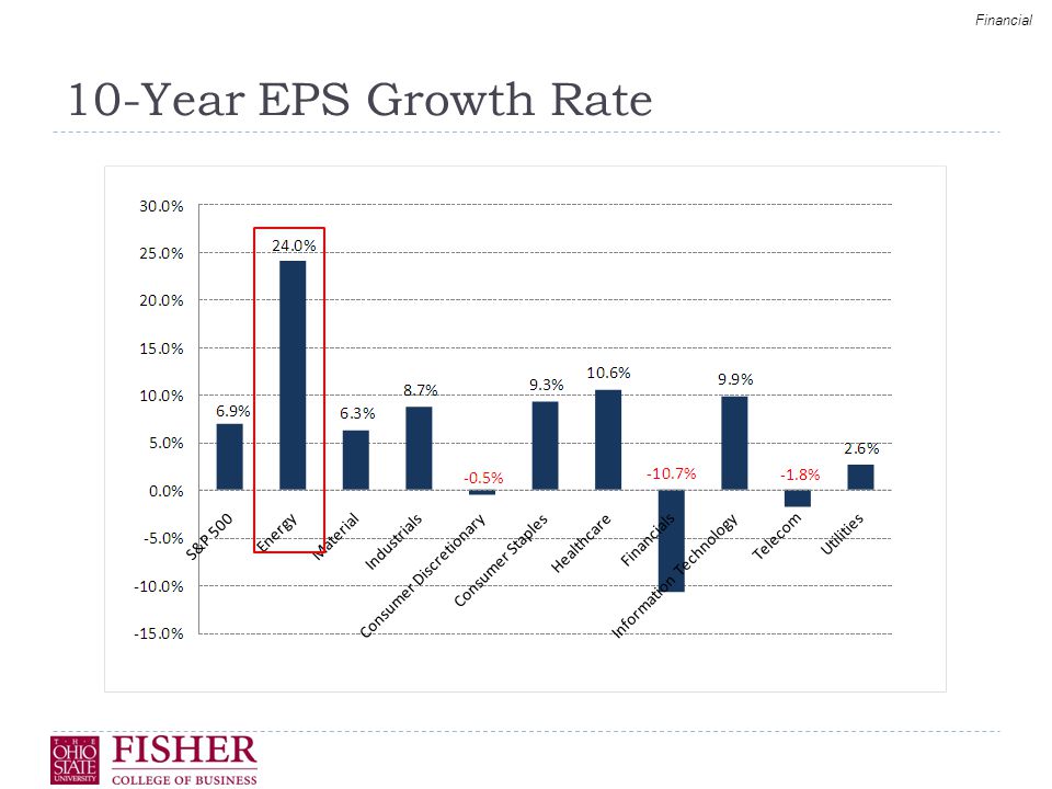 Financial 10-Year EPS Growth Rate