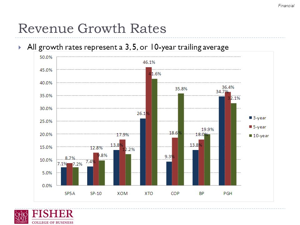Revenue Growth Rates Financial  All growth rates represent a 3, 5, or 10-year trailing average