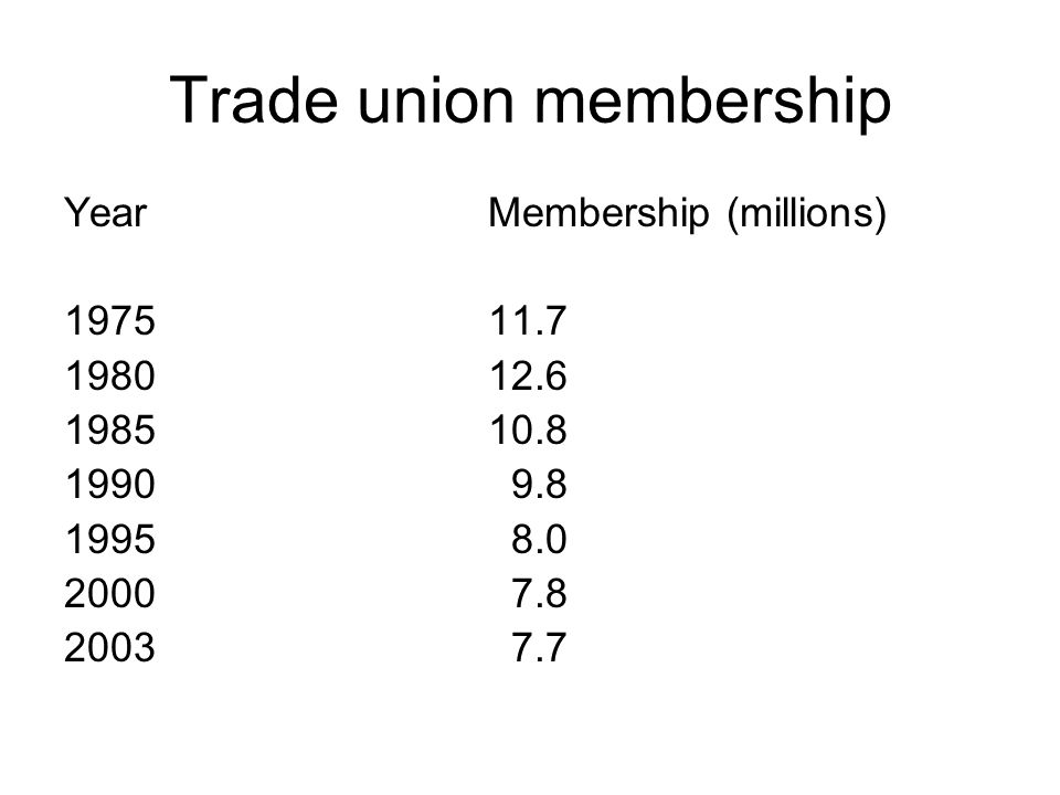 Trade union membership YearMembership (millions)