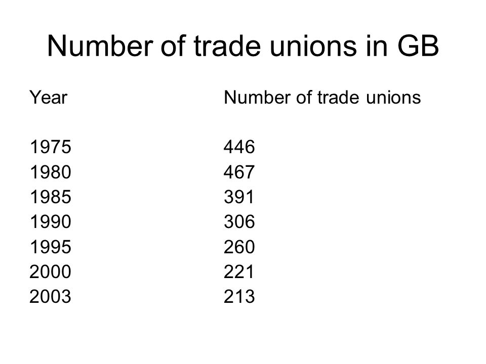 Number of trade unions in GB YearNumber of trade unions