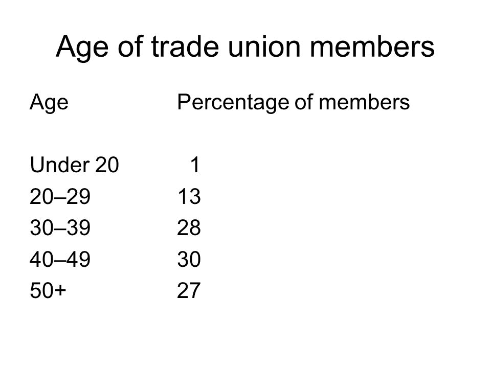 Age of trade union members AgePercentage of members Under – – –