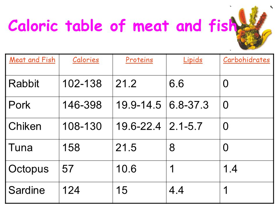 Caloric table of meat and fish Meat and FishCaloriesProteinsLipidsCarbohidrates Rabbit Pork Chiken Tuna Octopus Sardine